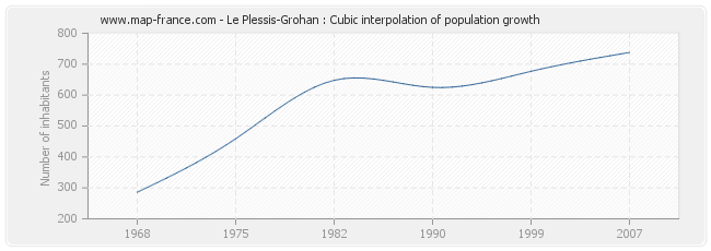 Le Plessis-Grohan : Cubic interpolation of population growth